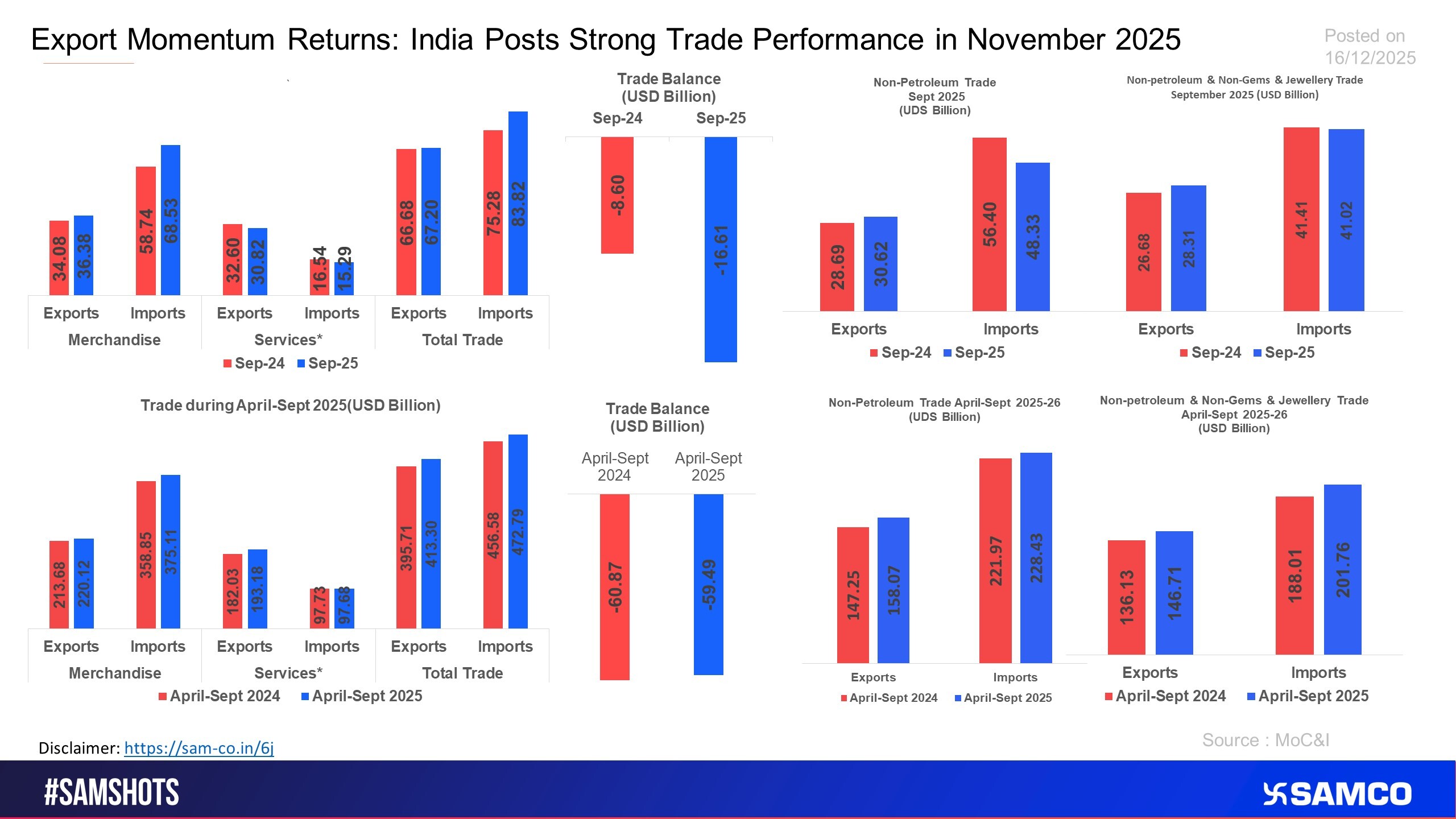 Exports find their mojo back in November 2025 alongside slowness in imports